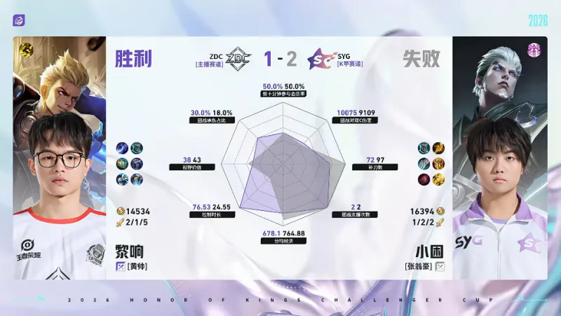 开云Kaiyun官网入口-SYG/ZDC第三局数据对比：竹子元射数据完全包围小怜百里守约